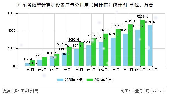 廣東省微型計算機設備產量分月度（累計值）統計圖