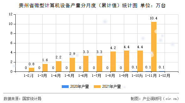 貴州省微型計(jì)算機(jī)設(shè)備產(chǎn)量分月度（累計(jì)值）統(tǒng)計(jì)圖