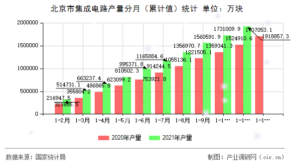北京市集成電路產量分月（累計值）統計