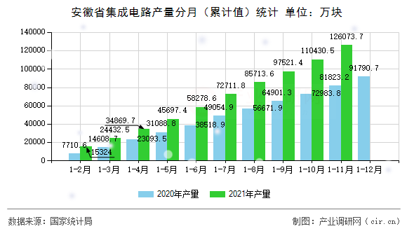 安徽省集成電路產量分月（累計值）統計