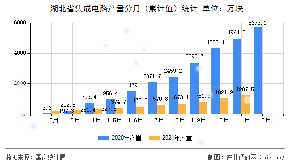 湖北省集成電路產量分月（累計值）統計