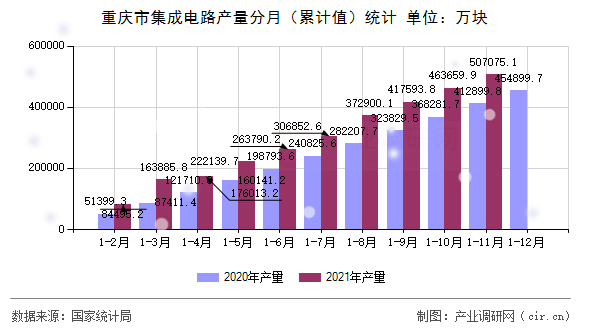 重慶市集成電路產(chǎn)量分月（累計(jì)值）統(tǒng)計(jì)