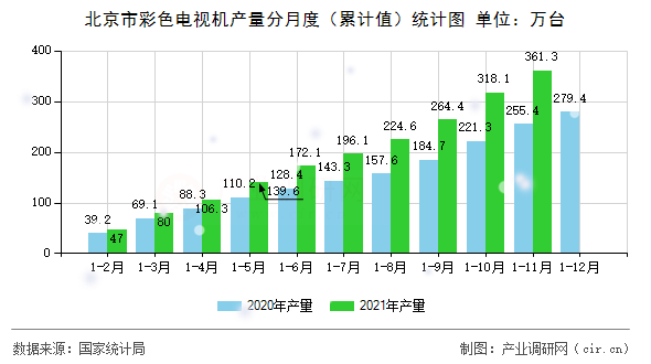 北京市彩色電視機產量分月度(累計值)統計圖 北京市彩色電視機產量分月度(累計值)統計圖
