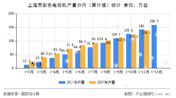 上海市彩色電視機產量分月（累計值）統計