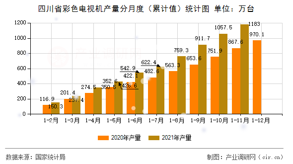 四川省彩色電視機產(chǎn)量分月度（累計值）統(tǒng)計圖