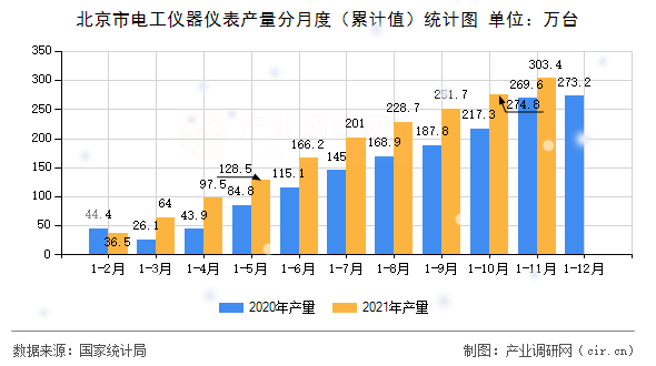 北京市電工儀器儀表產量分月度（累計值）統計圖