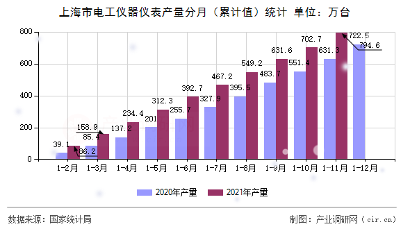 上海市電工儀器儀表產量分月（累計值）統計