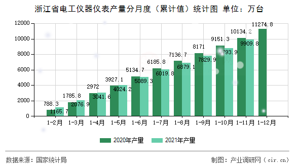 浙江省電工儀器儀表產量分月度（累計值）統計圖