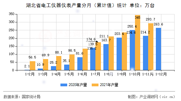 湖北省電工儀器儀表產(chǎn)量分月（累計(jì)值）統(tǒng)計(jì)