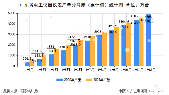 廣東省電工儀器儀表產量分月度（累計值）統計圖