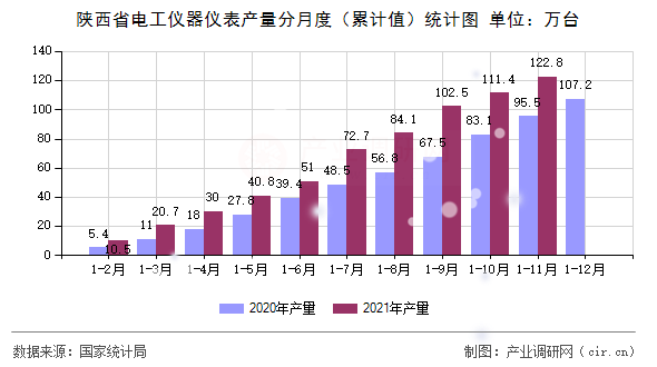 陜西省電工儀器儀表產(chǎn)量分月度（累計值）統(tǒng)計圖