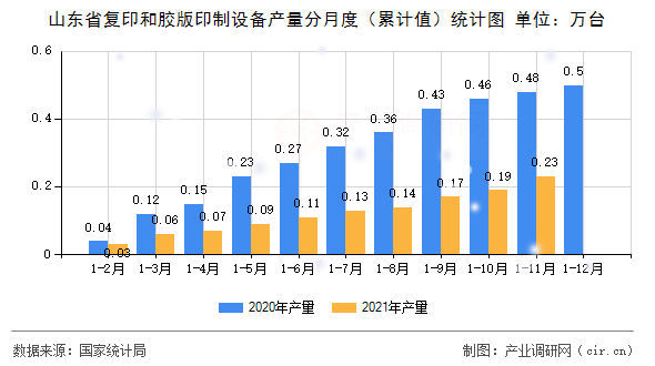 山東省復(fù)印和膠版印制設(shè)備產(chǎn)量分月度（累計值）統(tǒng)計圖