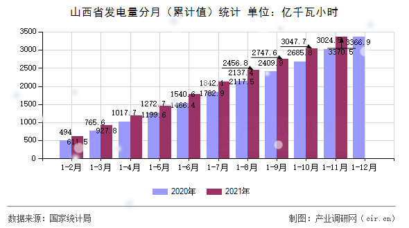 山西省發電量分月（累計值）統計