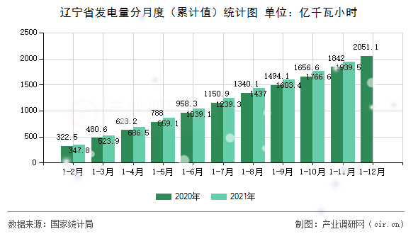 遼寧省發電量分月度（累計值）統計圖