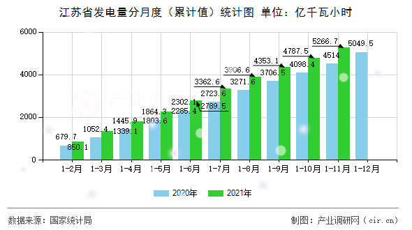 江蘇省發電量分月度（累計值）統計圖