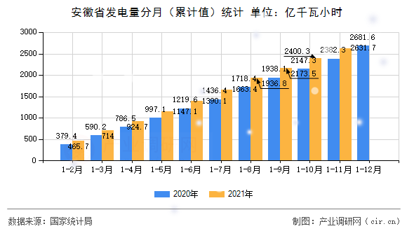 安徽省發電量分月（累計值）統計
