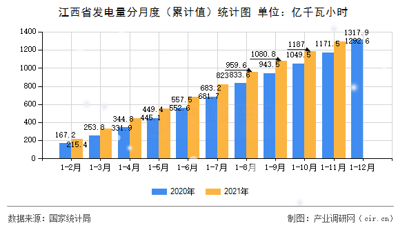 江西省發(fā)電量分月度（累計(jì)值）統(tǒng)計(jì)圖