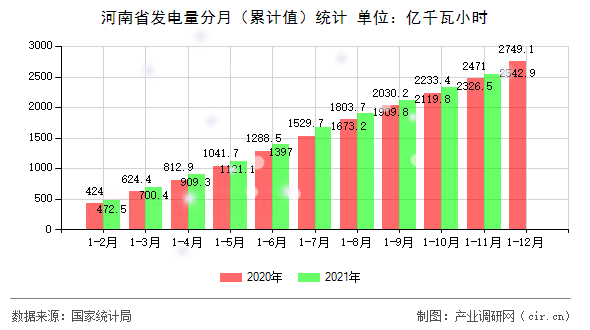 河南省發電量分月（累計值）統計