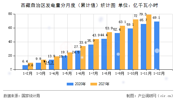 西藏自治區發電量分月度（累計值）統計圖