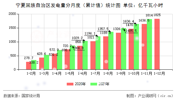 寧夏回族自治區(qū)發(fā)電量分月度（累計值）統(tǒng)計圖