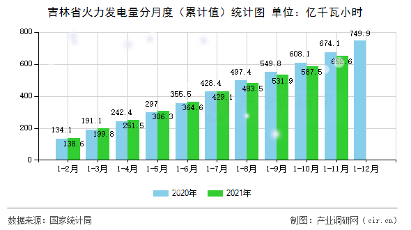 吉林省火力發電量分月度（累計值）統計圖