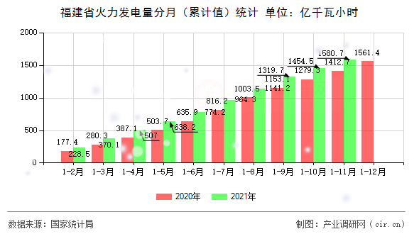 福建省火力發電量分月（累計值）統計