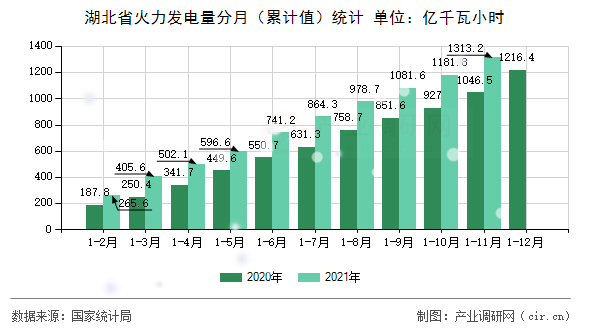 湖北省火力發電量分月（累計值）統計