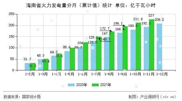 海南省火力發(fā)電量分月（累計(jì)值）統(tǒng)計(jì)
