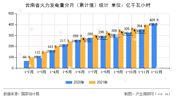 云南省火力發電量分月（累計值）統計