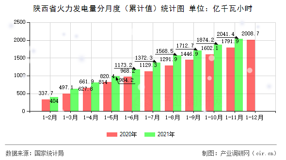 陜西省火力發電量分月度（累計值）統計圖
