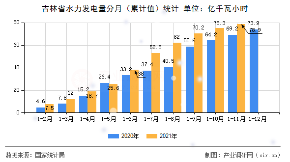 吉林省水力發電量分月（累計值）統計