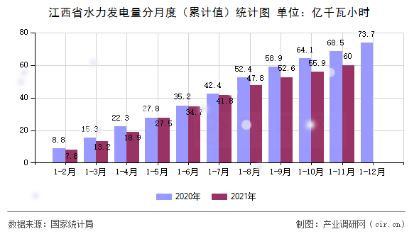 江西省水力發電量分月度（累計值）統計圖