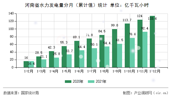 河南省水力發電量分月(累計值)統計 河南省水力發電量分月(累計值)統計