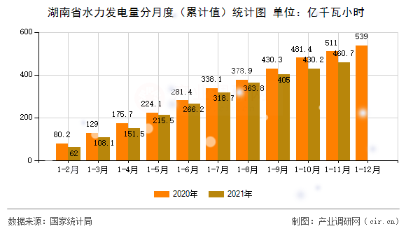 湖南省水力發電量分月度（累計值）統計圖