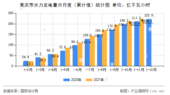 重慶市水力發電量分月度（累計值）統計圖