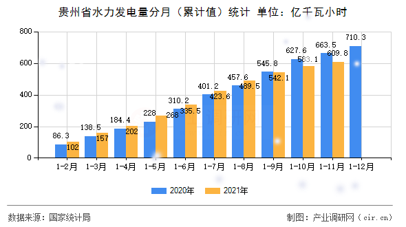 貴州省水力發電量分月（累計值）統計
