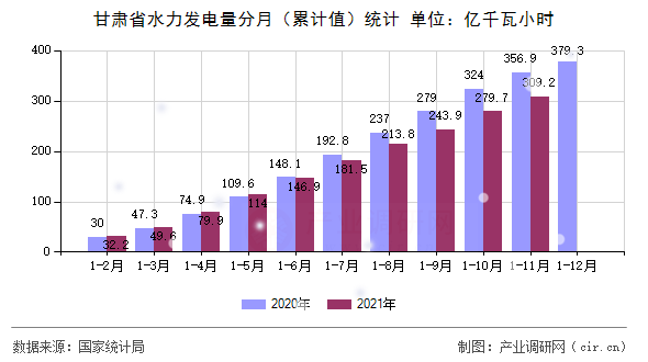 甘肅省水力發電量分月（累計值）統計