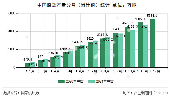 中國原鹽產量分月（累計值）統計
