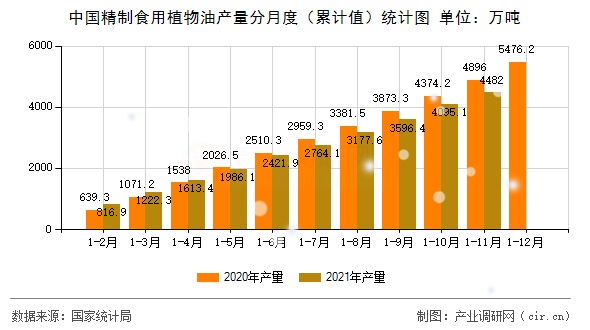 中國(guó)精制食用植物油產(chǎn)量分月度（累計(jì)值）統(tǒng)計(jì)圖