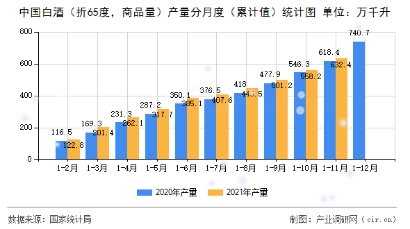 中國白酒（折65度，商品量）產量分月度（累計值）統計圖
