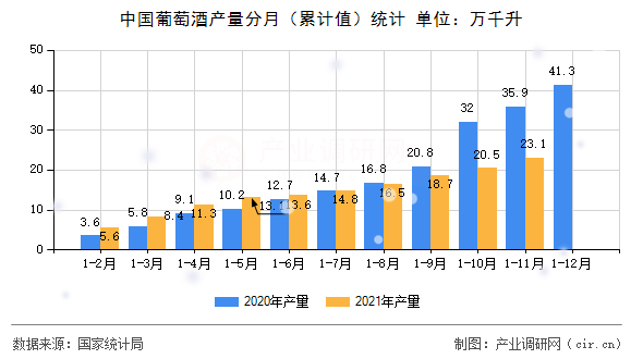 中國葡萄酒產量分月（累計值）統計