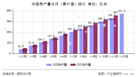 中國布產量分月（累計值）統計