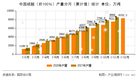 中國硫酸（折100％）產(chǎn)量分月（累計值）統(tǒng)計