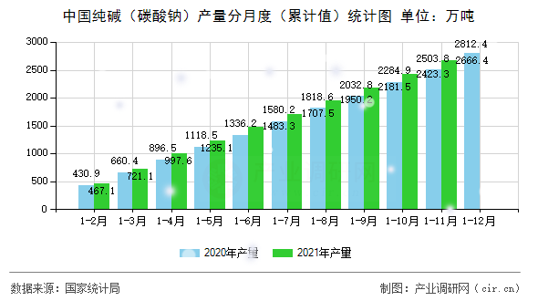 中國純堿（碳酸鈉）產量分月度（累計值）統計圖