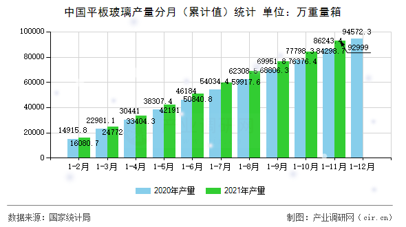 中國平板玻璃產量分月（累計值）統計