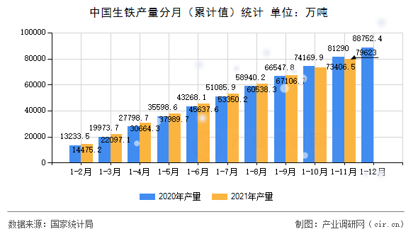 中國生鐵產量分月（累計值）統計