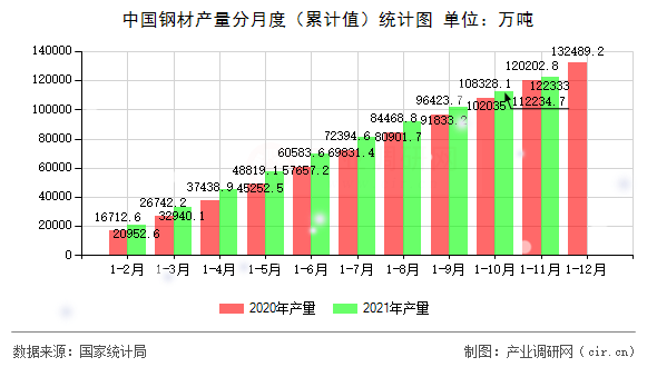 中國鋼材產量分月度（累計值）統計圖