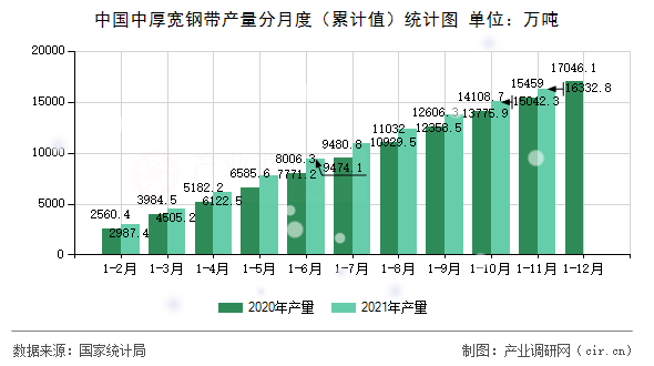 中國中厚寬鋼帶產量分月度（累計值）統計圖