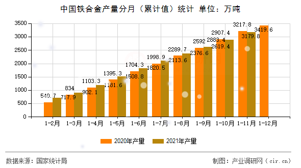 中國鐵合金產量分月（累計值）統計