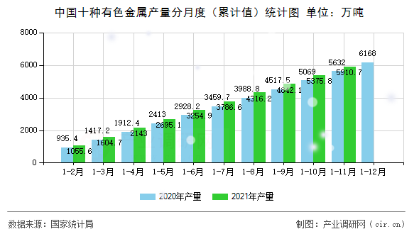 中國十種有色金屬產量分月度（累計值）統計圖
